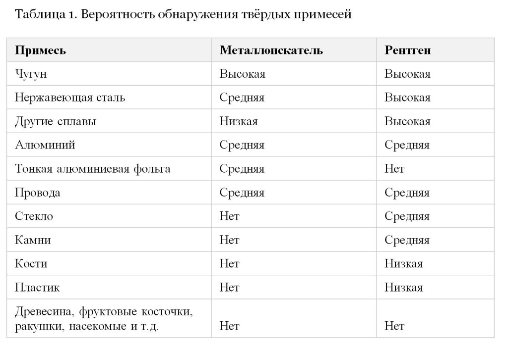 Вероятность обнаружения твердых примесей. Металлоискатель или рентген.